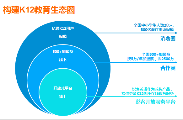 中興說客英語 以科技創(chuàng)新驅(qū)動(dòng)，打造線上線下融合的教育O2O生態(tài)鏈